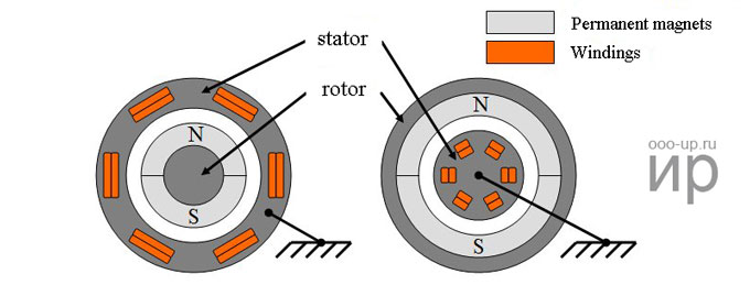 The Evolution of Permanent Magnet Synchronous Motors