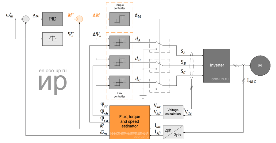 Direct self control scheme of the motor Direct self control