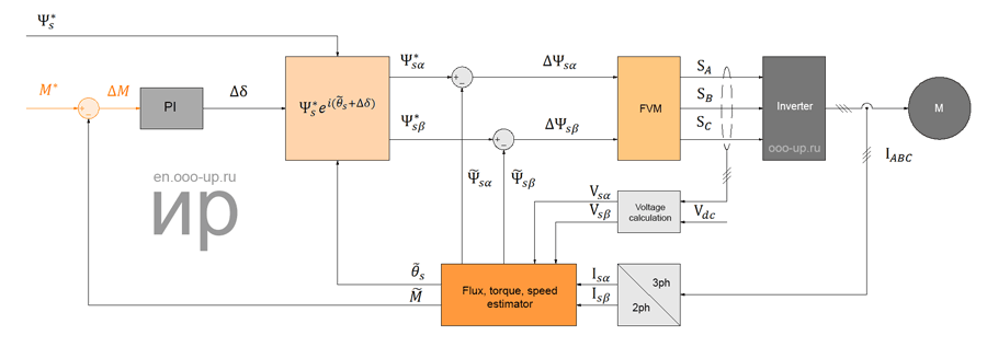 Direct Torque Control with Flux Vector Modulation Direct torque control with Flux Vector Modulation