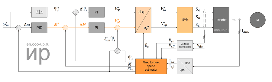 Direct Torque Control with voltage Space Vector Modulation Direct torque control with voltage space vector modulation