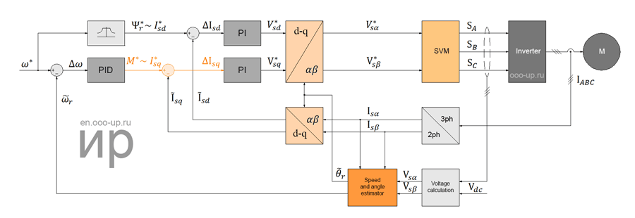 Field oriented control Field oriented control
