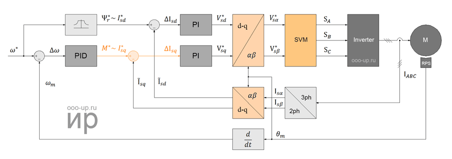 Field Oriented Control of PMSM with rotor position sensor Field Oriented Control of Permanent Magnet Synchronous Motor using a rotor position sensor