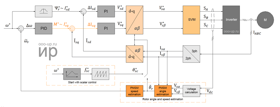Field Oriented Control of PMSM without rotor position sensor with scalar start FOC of PMSM without rotor position sensor with scalar start