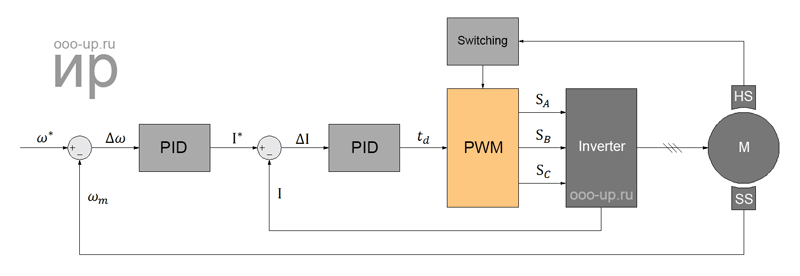 Trapezoidal control by Hall sensors Trapezoidal control by Hall sensors