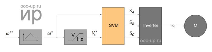 Scalar control without speed sensor Scalar control without speed sensor