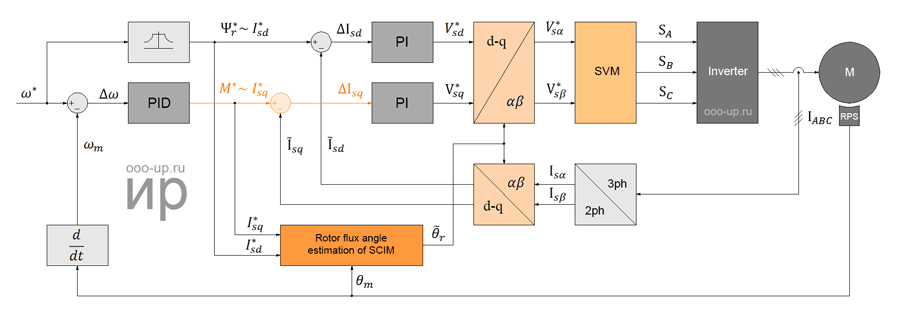 Field oriented control of the three phase induction motor with a rotor position sensor Field oriented control of the three phase induction motor with a position sensor
