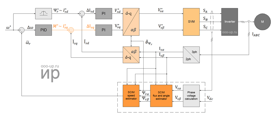 Field oriented control of the three phase induction motor without rotor position sensor Sensorless field oriented control of the three phase induction motor