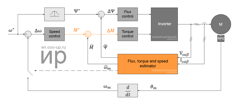 Vector control Vector control