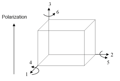 Piezo element working principle