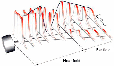 Near and far zones of the sound field Near and far zones of the sound field