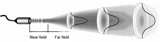 The sound field of a circular radiator The sound field of a circular radiator